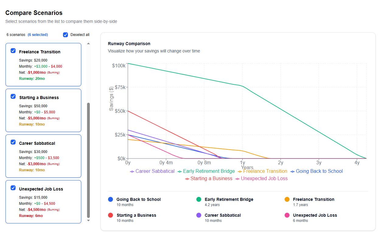 QuitRunway Compare Scenarios chart showing runway comparison for multiple financial scenarios over time