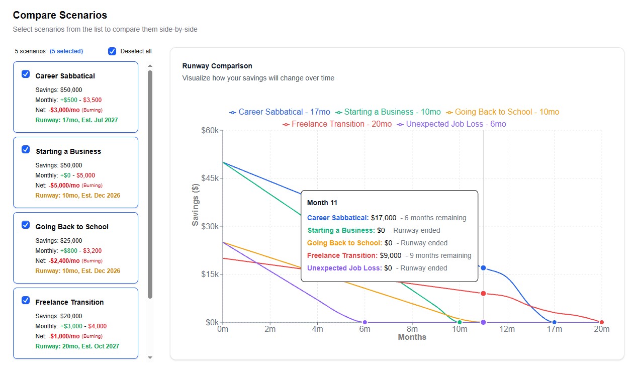 QuitRunway Compare Scenarios chart showing runway comparison for multiple financial scenarios over time